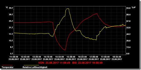 Ape Caves Temp Hum