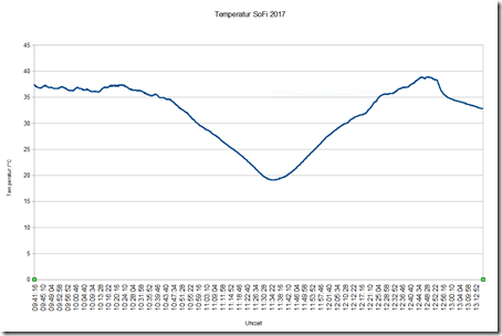 SoFi2017_Datenlogger